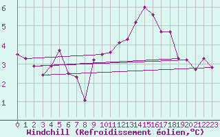 Courbe du refroidissement olien pour Jabbeke (Be)