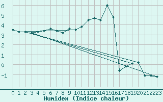 Courbe de l'humidex pour Mont-Rigi (Be)