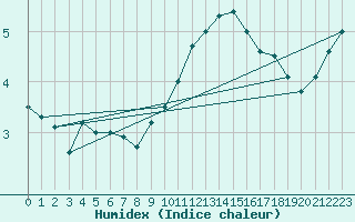 Courbe de l'humidex pour Saentis (Sw)