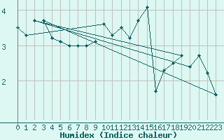 Courbe de l'humidex pour Laegern