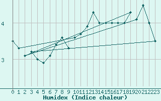 Courbe de l'humidex pour Akurnes