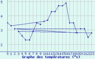 Courbe de tempratures pour Alpinzentrum Rudolfshuette