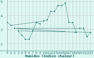 Courbe de l'humidex pour Alpinzentrum Rudolfshuette