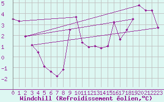 Courbe du refroidissement olien pour Aultbea