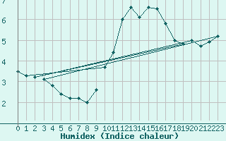 Courbe de l'humidex pour Ste (34)