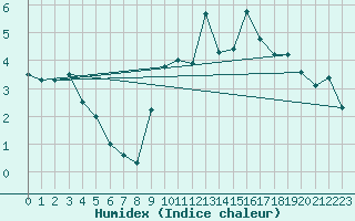 Courbe de l'humidex pour Zrich / Affoltern