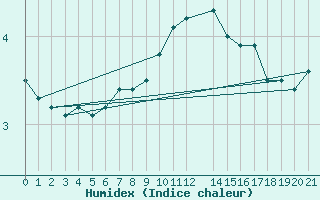 Courbe de l'humidex pour Aluksne