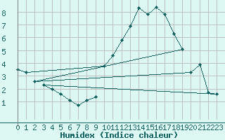 Courbe de l'humidex pour Crest (26)