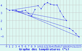 Courbe de tempratures pour Villacher Alpe