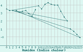 Courbe de l'humidex pour Villacher Alpe