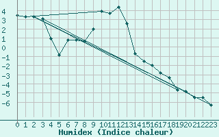 Courbe de l'humidex pour Lakatraesk