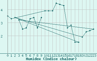 Courbe de l'humidex pour Metz-Nancy-Lorraine (57)