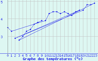 Courbe de tempratures pour Monte Generoso