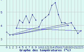 Courbe de tempratures pour Gornergrat