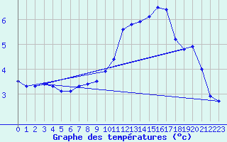 Courbe de tempratures pour Pointe de Chassiron (17)