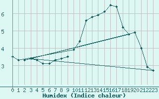 Courbe de l'humidex pour Pointe de Chassiron (17)