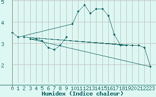 Courbe de l'humidex pour Boizenburg