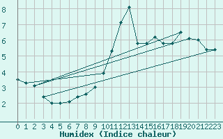 Courbe de l'humidex pour Pau (64)