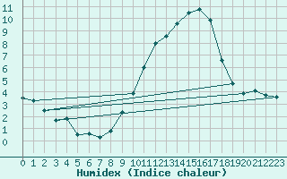 Courbe de l'humidex pour Vila Real