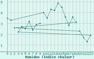 Courbe de l'humidex pour Loch Glascanoch