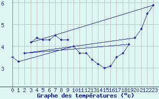Courbe de tempratures pour Bad Salzuflen