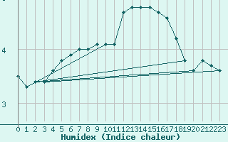 Courbe de l'humidex pour Gros-Rderching (57)