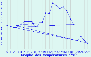 Courbe de tempratures pour Evreux (27)