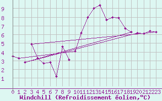 Courbe du refroidissement olien pour Nantes (44)