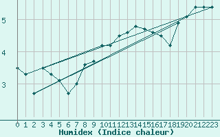 Courbe de l'humidex pour Praha Kbely