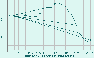 Courbe de l'humidex pour Charleville-Mzires (08)