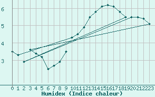 Courbe de l'humidex pour Florennes (Be)