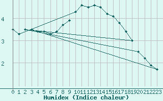 Courbe de l'humidex pour Aviemore