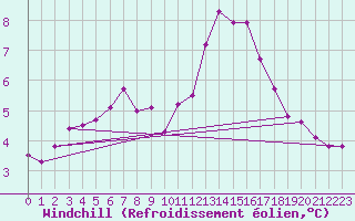 Courbe du refroidissement olien pour Cambrai / Epinoy (62)