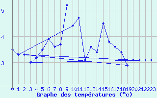 Courbe de tempratures pour Mannen