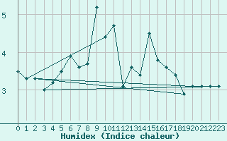 Courbe de l'humidex pour Mannen