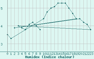 Courbe de l'humidex pour Caix (80)