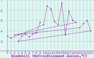 Courbe du refroidissement olien pour Bremerhaven