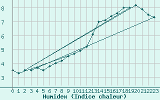 Courbe de l'humidex pour Coburg