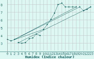 Courbe de l'humidex pour Montlimar (26)