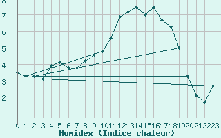 Courbe de l'humidex pour Kloten