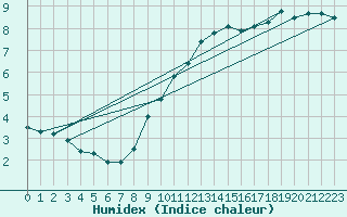Courbe de l'humidex pour Brive-Laroche (19)