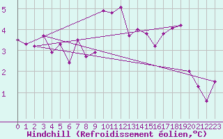 Courbe du refroidissement olien pour Aultbea