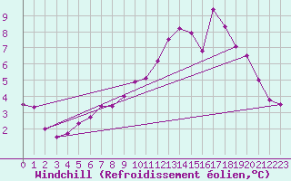Courbe du refroidissement olien pour Kernascleden (56)