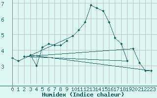 Courbe de l'humidex pour Essen