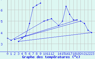 Courbe de tempratures pour Kredarica