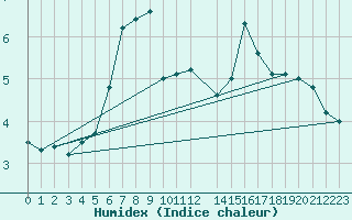 Courbe de l'humidex pour Kredarica