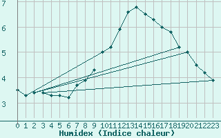 Courbe de l'humidex pour Dellach Im Drautal