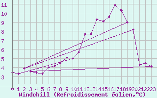 Courbe du refroidissement olien pour Bourges (18)