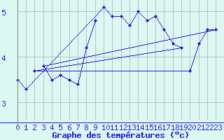 Courbe de tempratures pour La Fretaz (Sw)