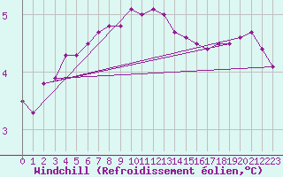 Courbe du refroidissement olien pour la bouée 6200094